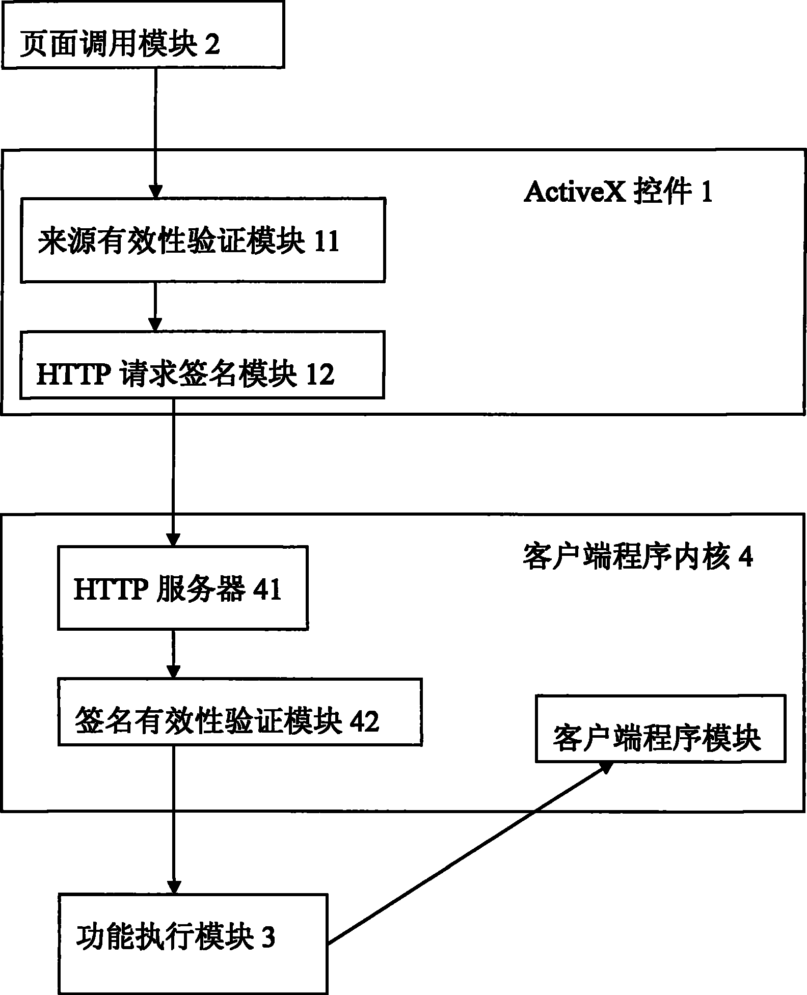 A system and method for secure Internet local function call