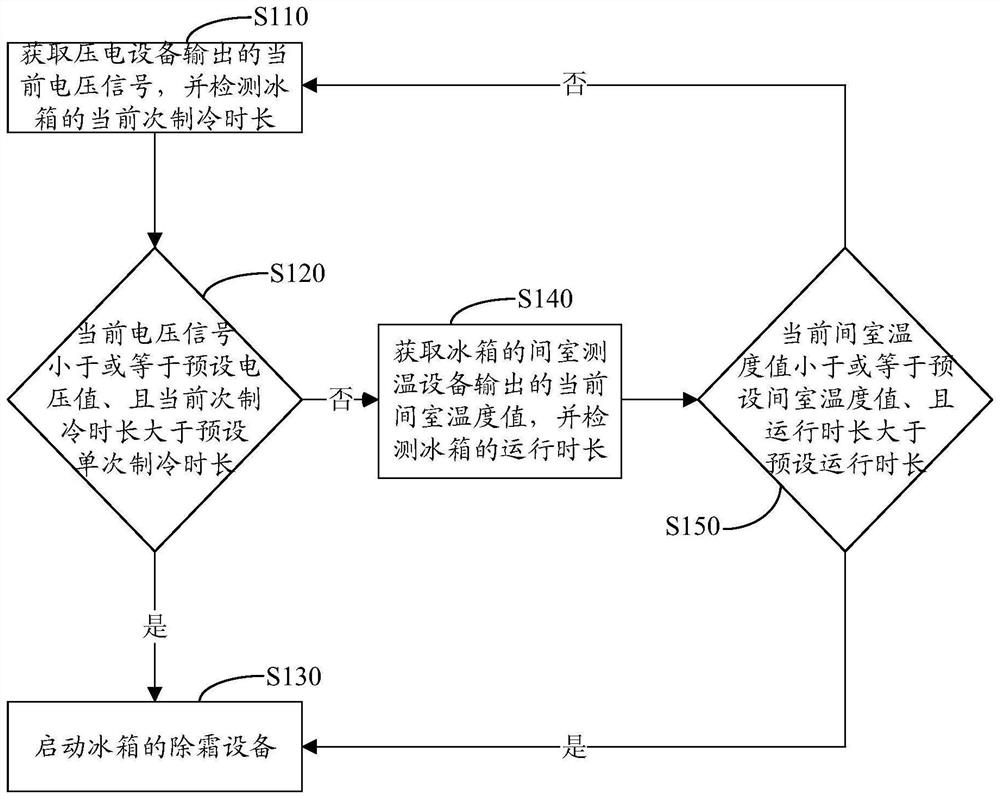 Defrosting method and device of refrigerator, control equipment, refrigerator and storage medium