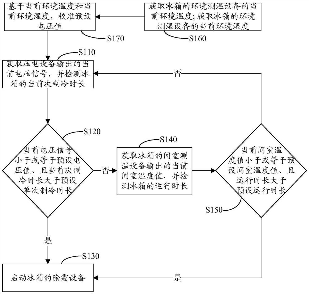 Defrosting method and device of refrigerator, control equipment, refrigerator and storage medium