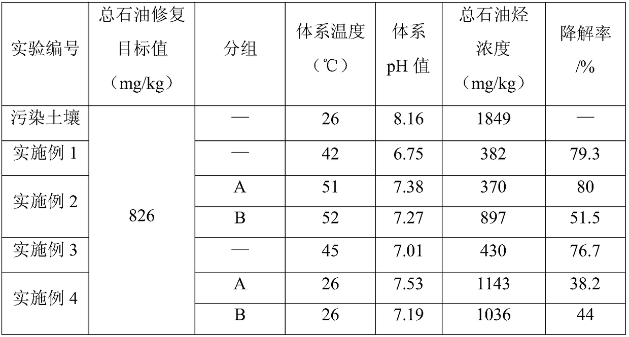 Petroleum hydrocarbon contaminated soil remedying agent and using method thereof