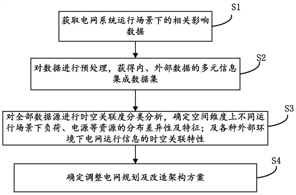 Power grid development-oriented multivariate information mining analysis method and system