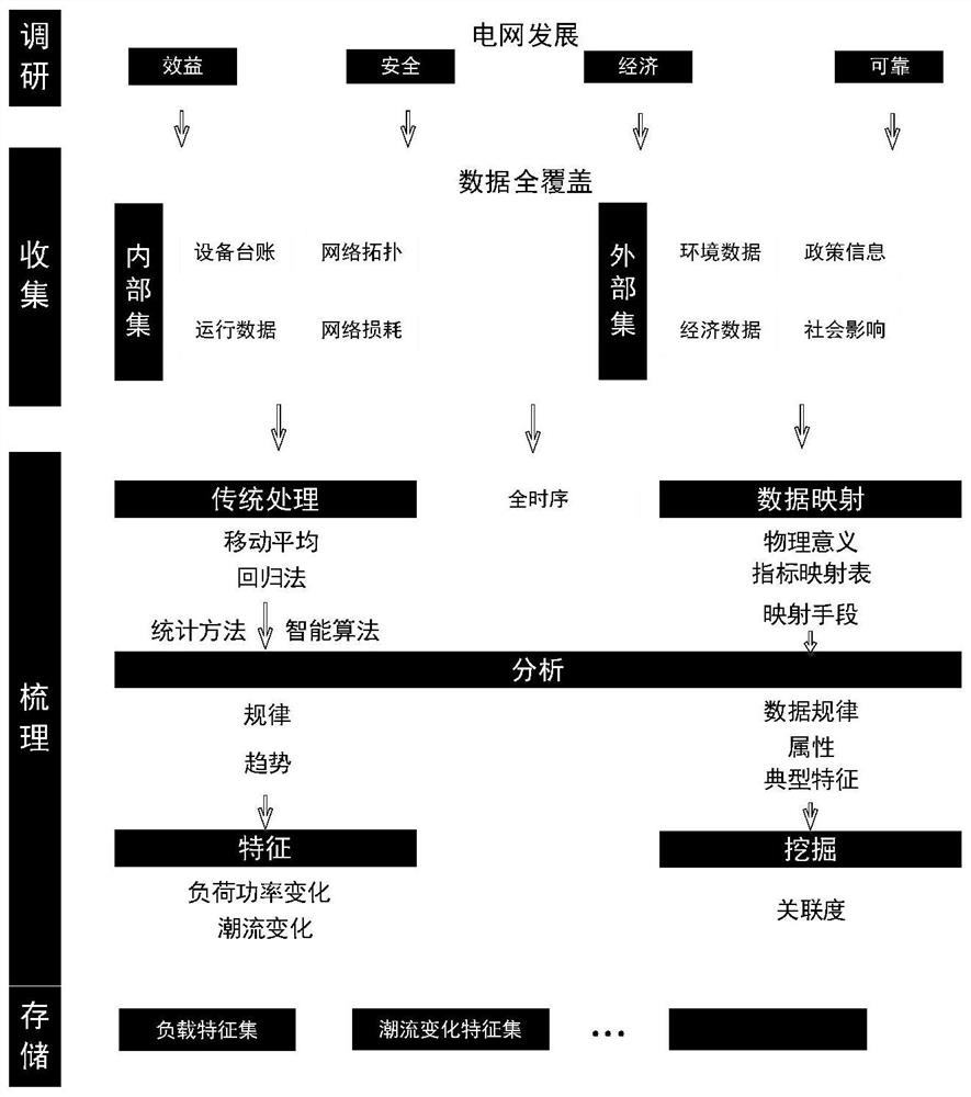 Power grid development-oriented multivariate information mining analysis method and system