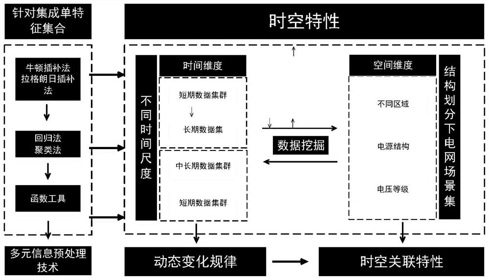 Power grid development-oriented multivariate information mining analysis method and system