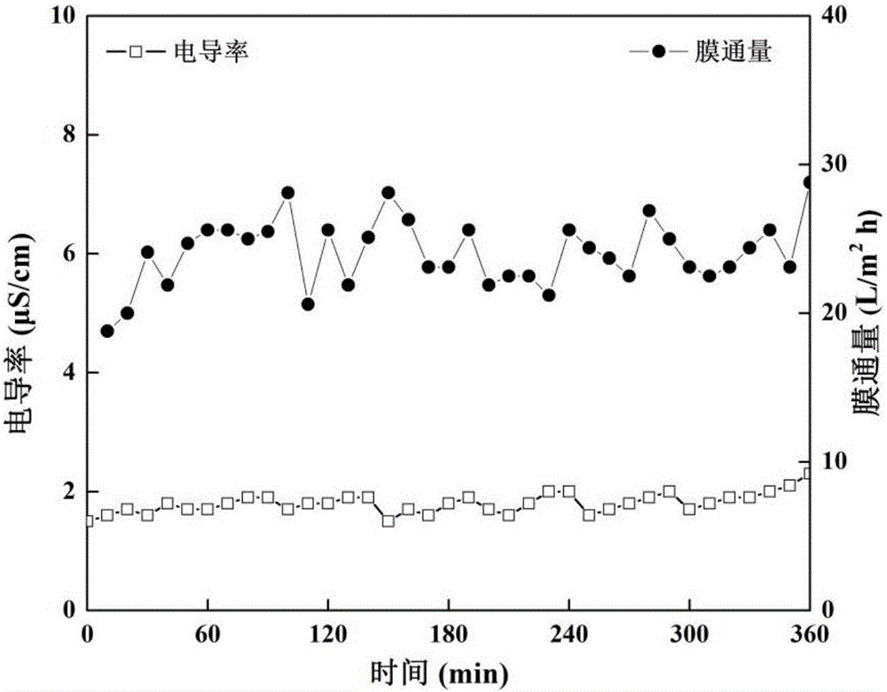 Super-hydrophobic electrostatic spinning polydimethylsiloxane membrane and preparation method and application thereof