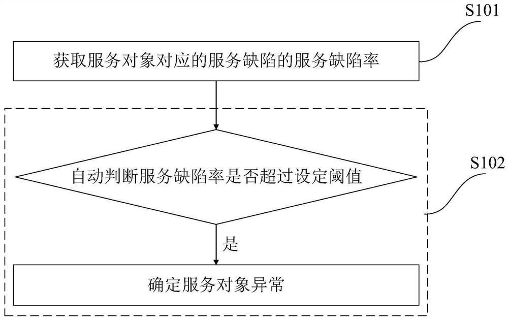 Method and system for handling service defects