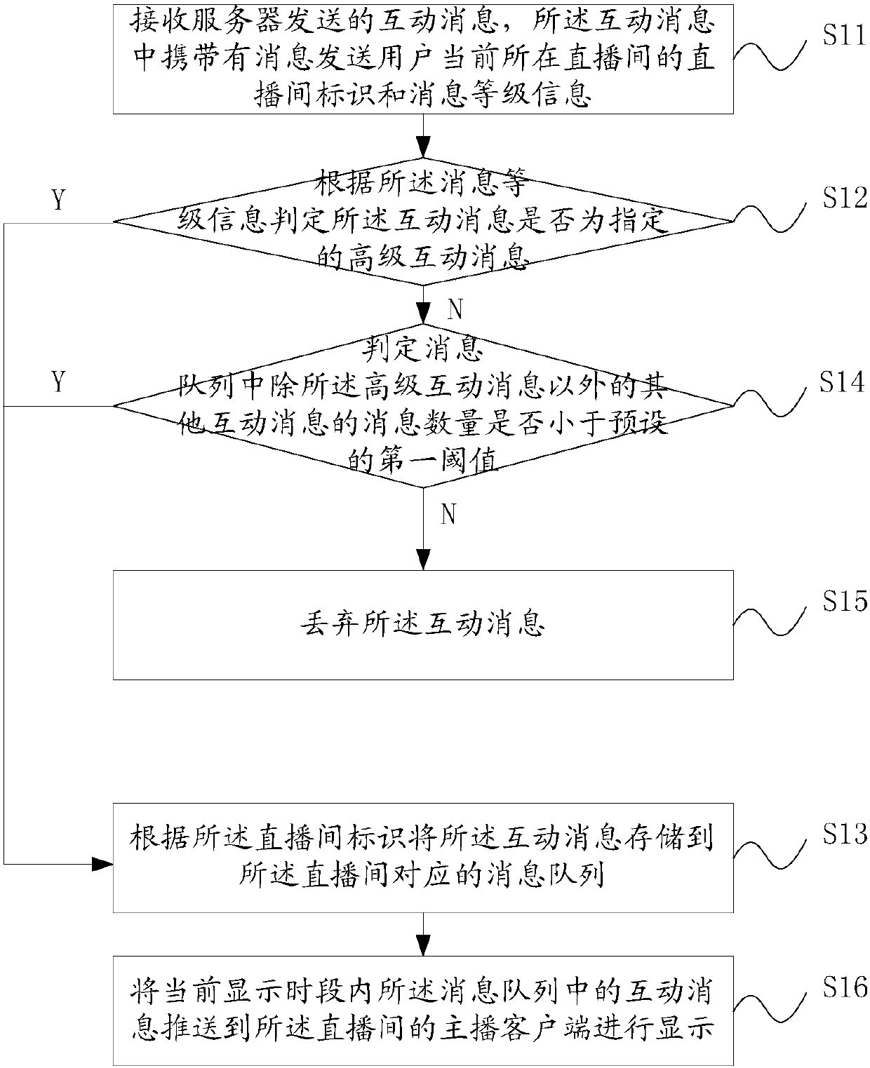 Method and device for processing interactive message in live video