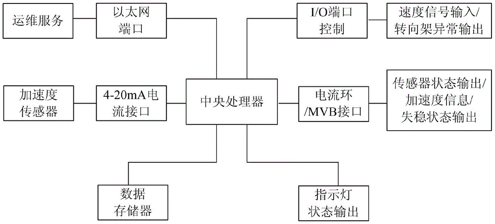 An EMU bogie instability detection device and its implementation method