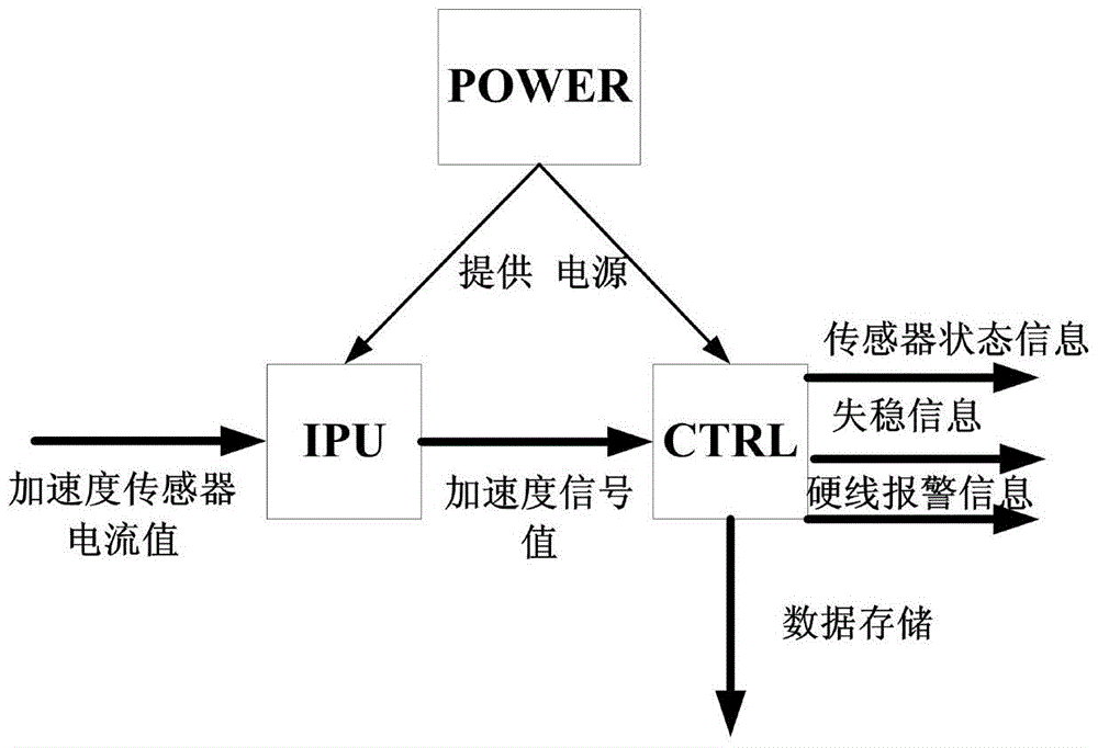 An EMU bogie instability detection device and its implementation method