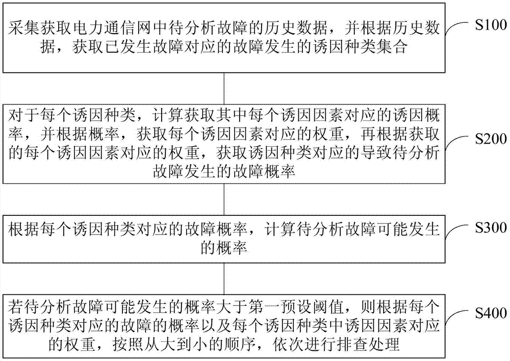 Failure analysis method and device based on power communication network