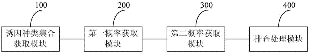 Failure analysis method and device based on power communication network