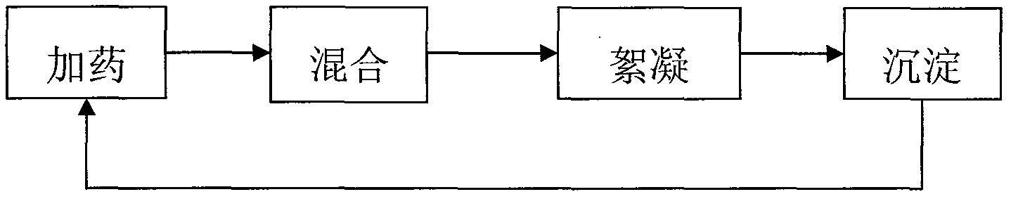 4R coagulation water treatment process