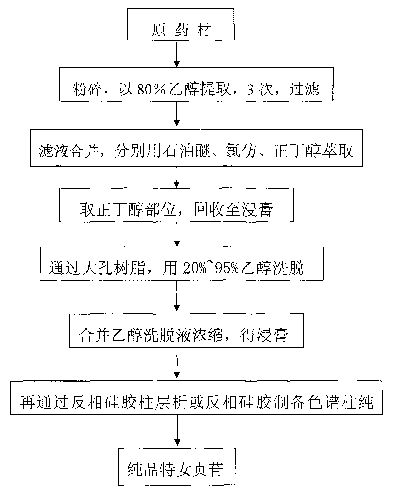 Process for separating and purifying special component specnuezhenide of glossy privet fruit