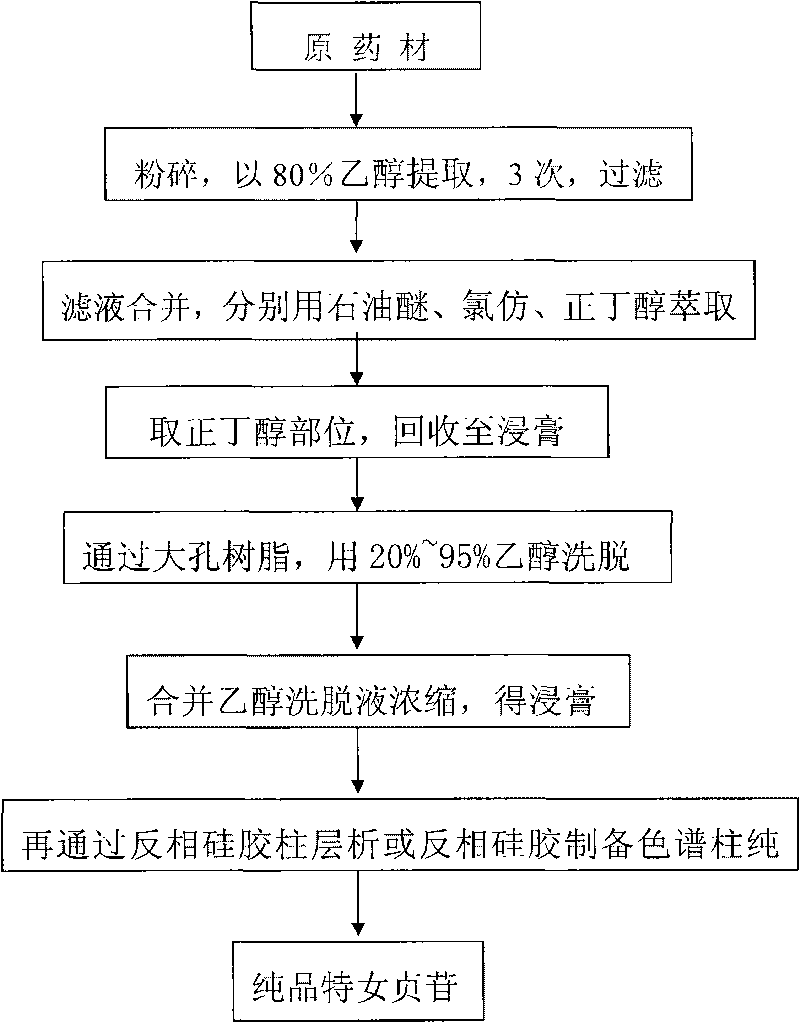 Process for separating and purifying special component specnuezhenide of glossy privet fruit