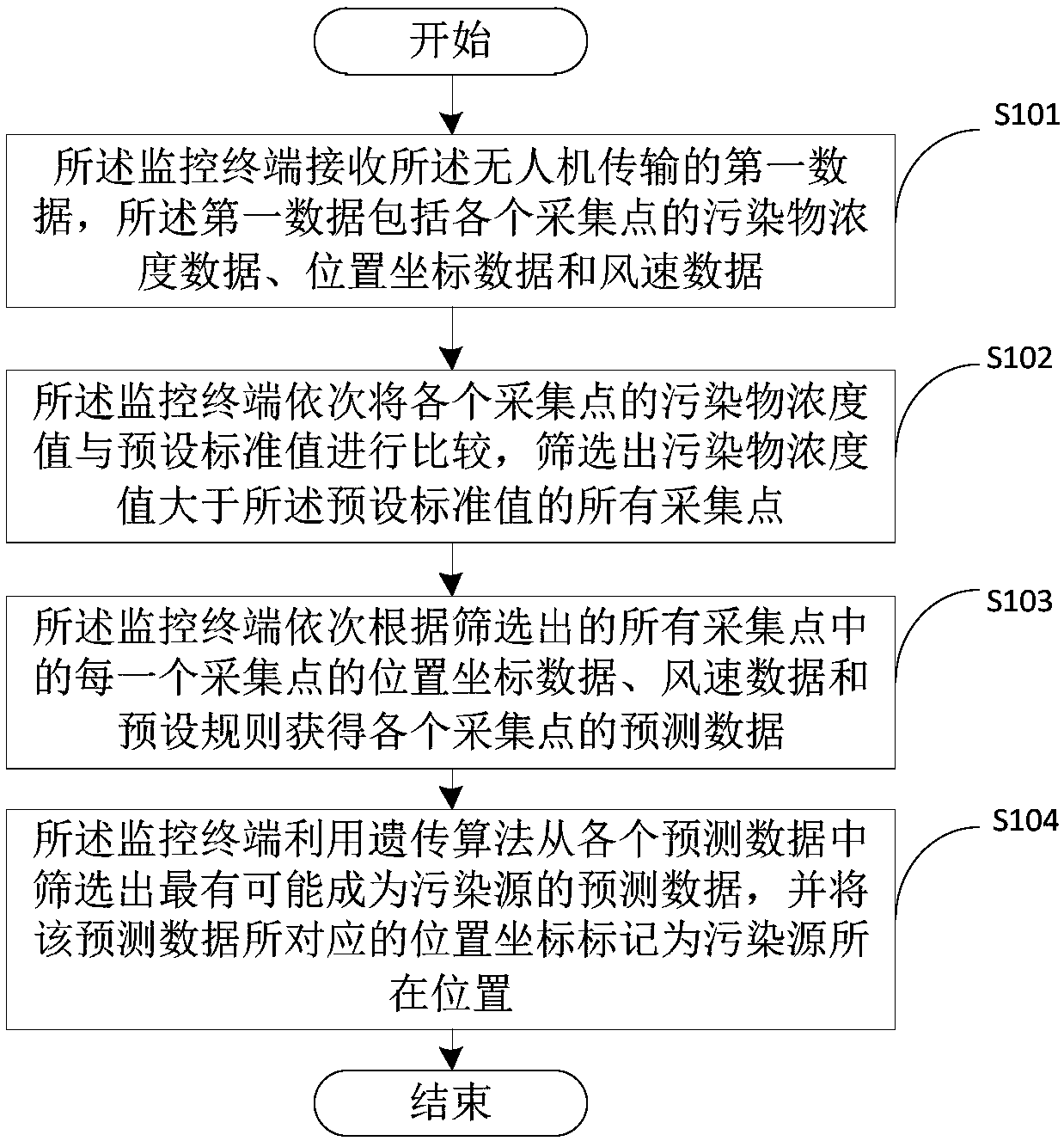 Pollutant tracing method, pollutant tracing device, monitoring terminal and storage medium