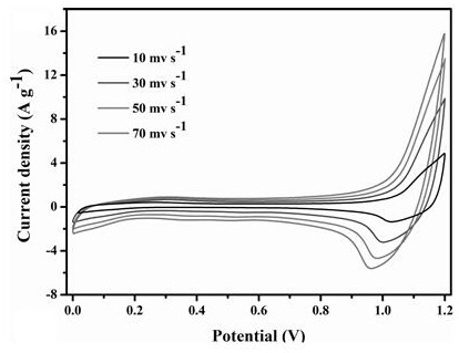 Preparation method of supercapacitor electrode material