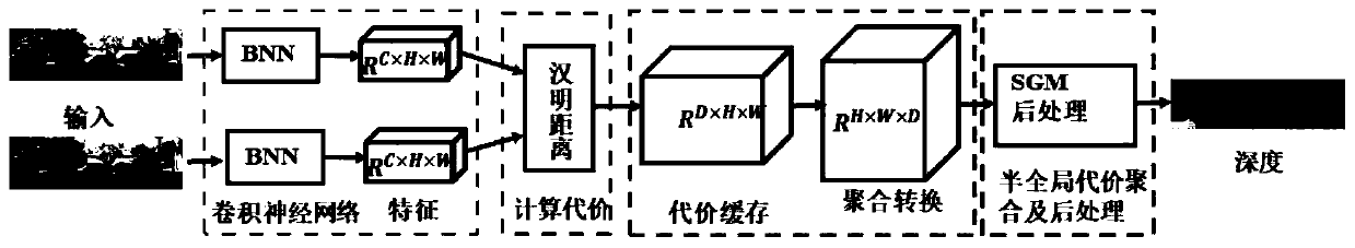 Binary neural network stereo vision matching method realized based on FPGA