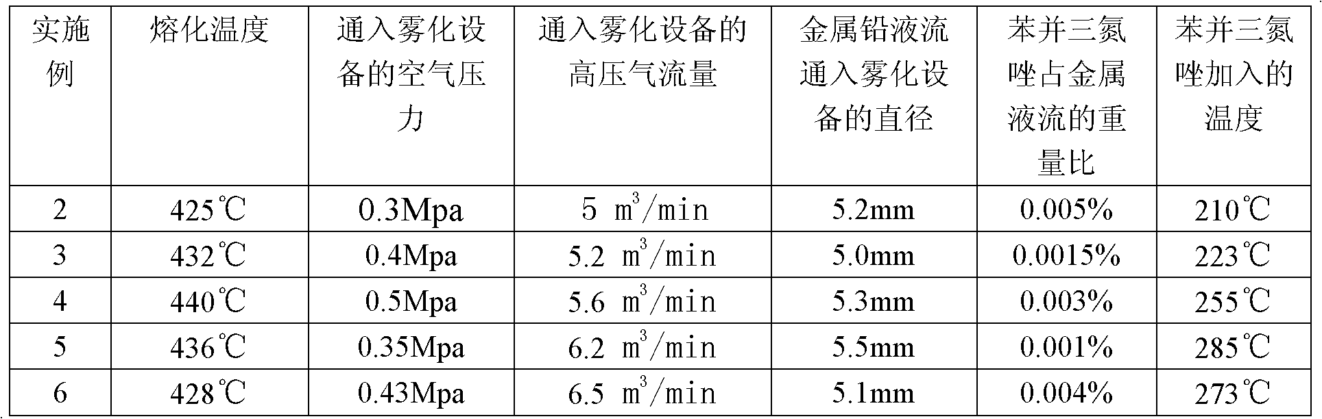 Metal lead powder production method