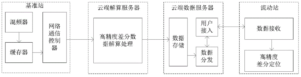 Satellite navigation ground differential reference station and system thereof