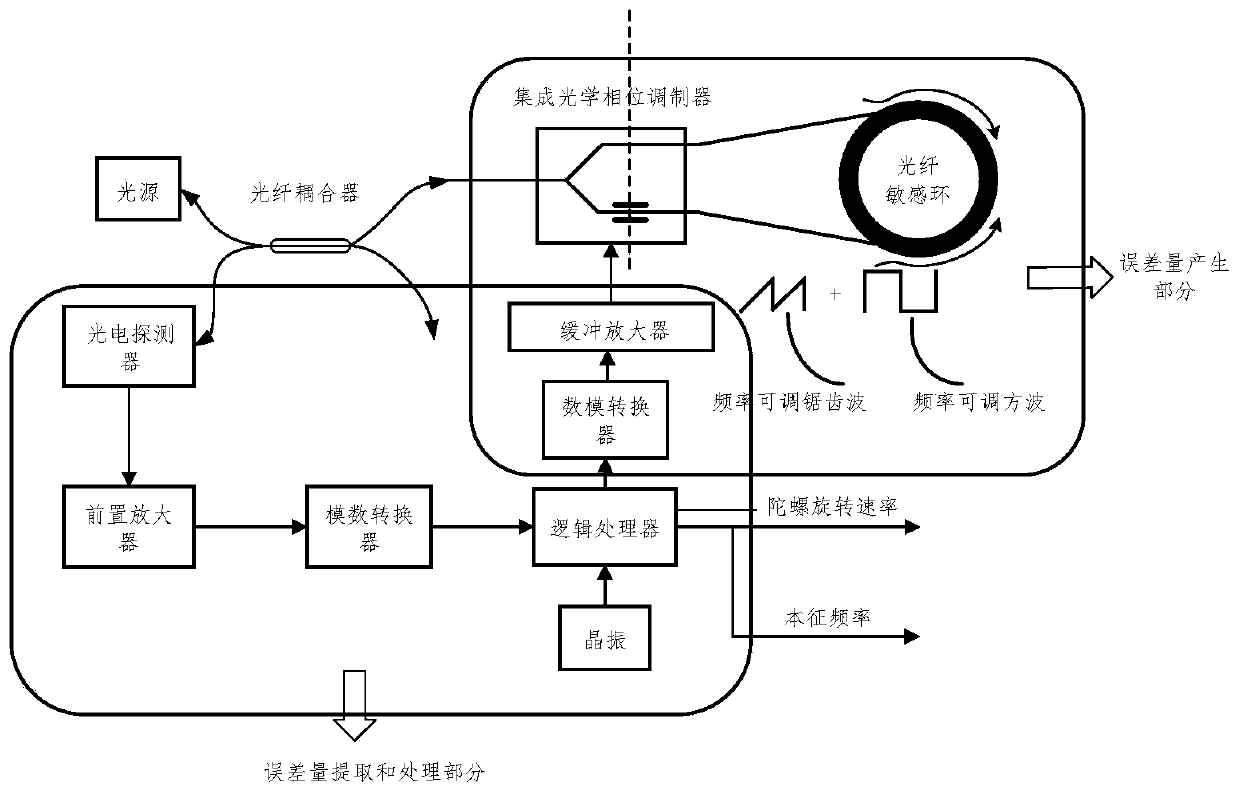 Online automatic tracking method for eigenfrequency of fiber optic gyroscope