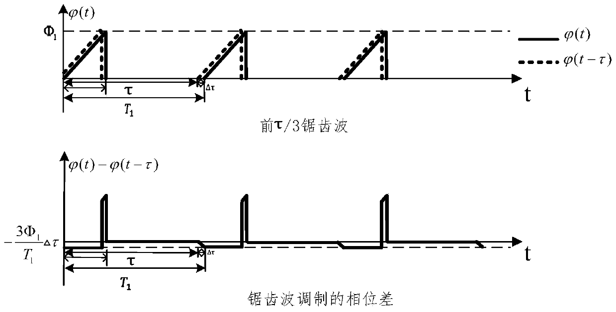 Online automatic tracking method for eigenfrequency of fiber optic gyroscope