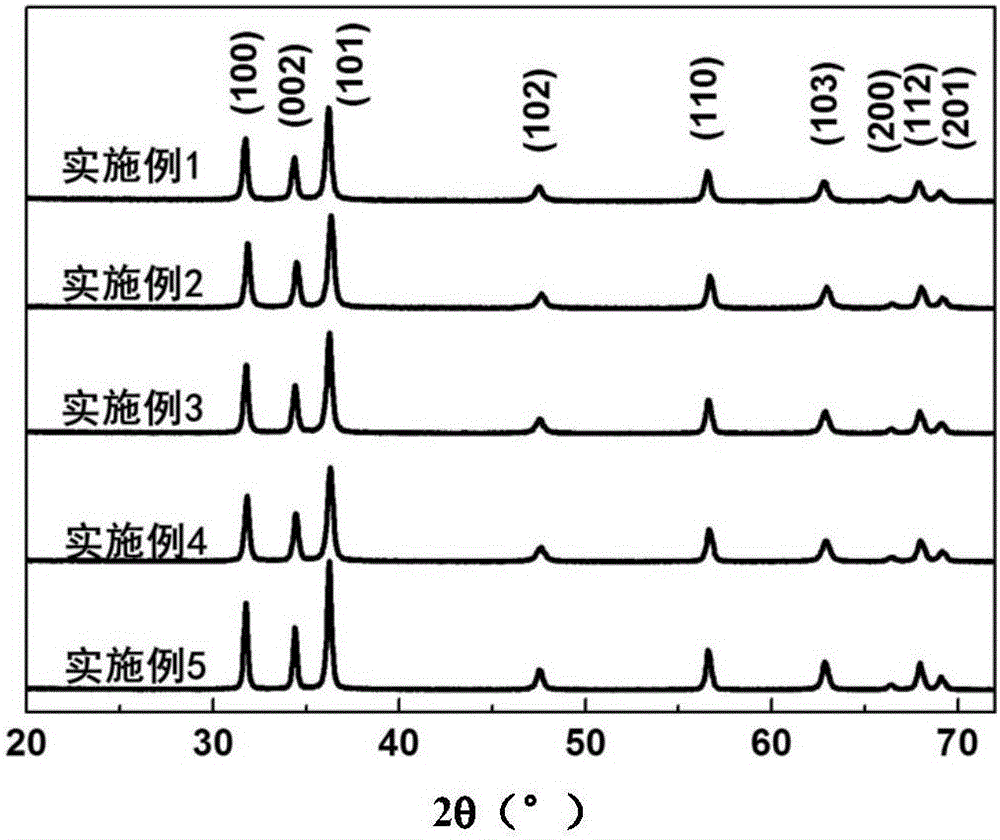 Lignin-based graphene/zinc oxide hybrid composite material and preparation method and application