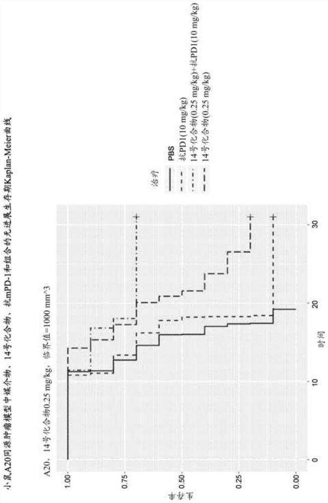 Administration of sting agonist and checkpoint inhibitors