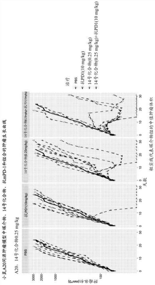 Administration of sting agonist and checkpoint inhibitors