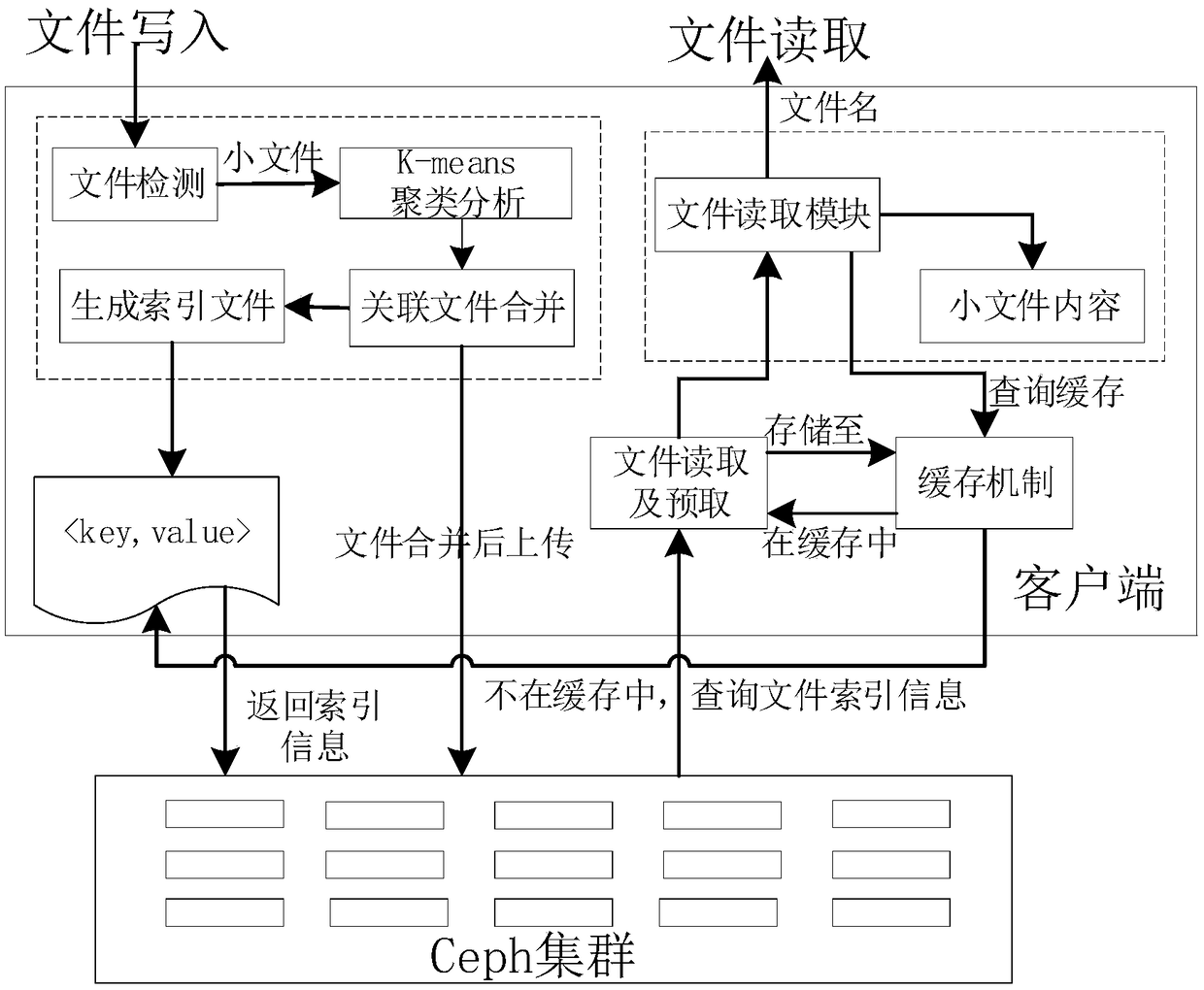 Mass small file access optimization method based on Ceph