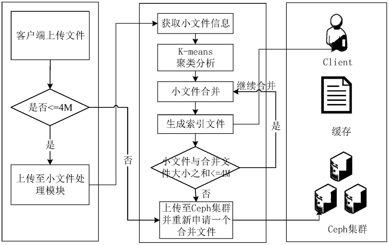 Mass small file access optimization method based on Ceph