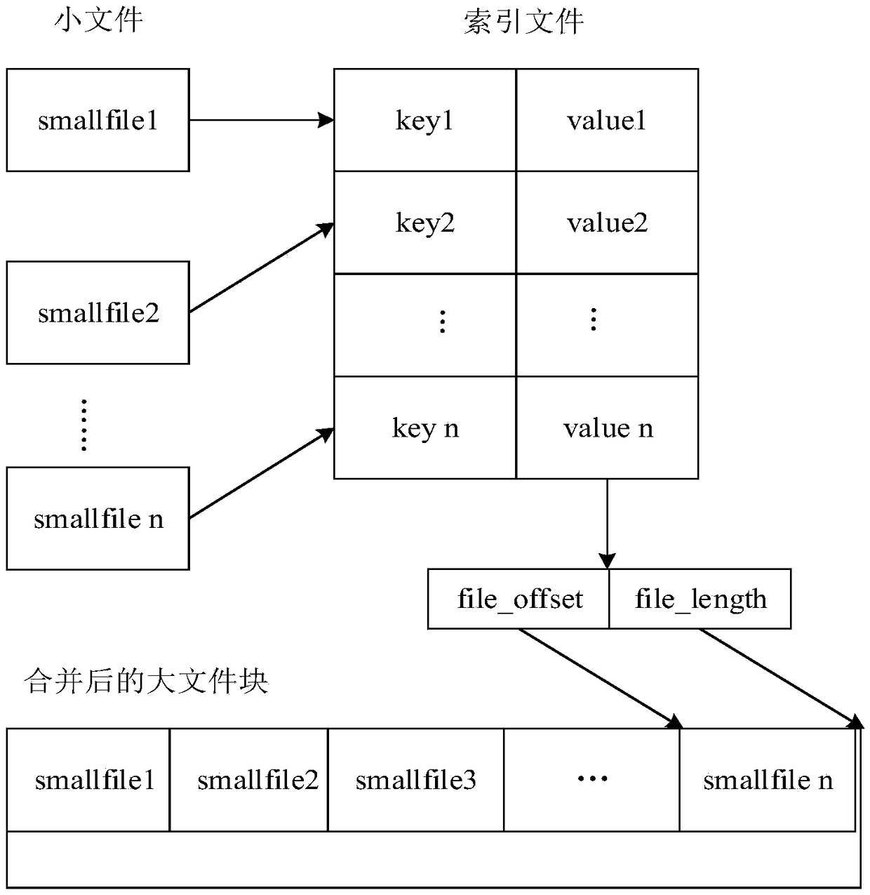 Mass small file access optimization method based on Ceph