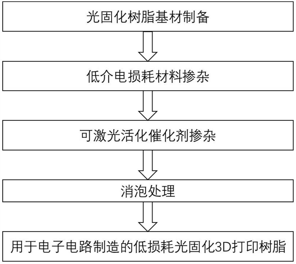 3D printing resin for manufacturing low-loss antenna and application of 3D printing resin