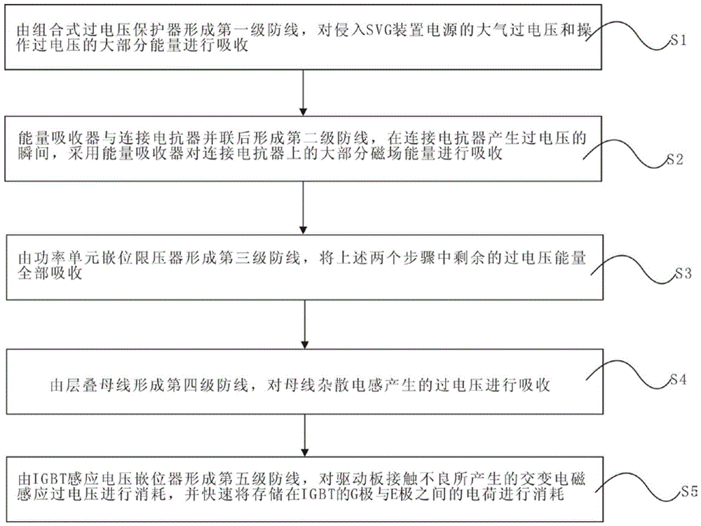 Distributed hierarchical overvoltage control system and method