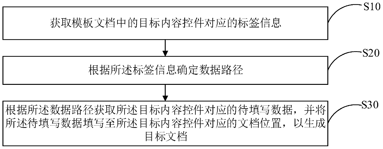 Automatic generation method of document, data processing device and storage medium