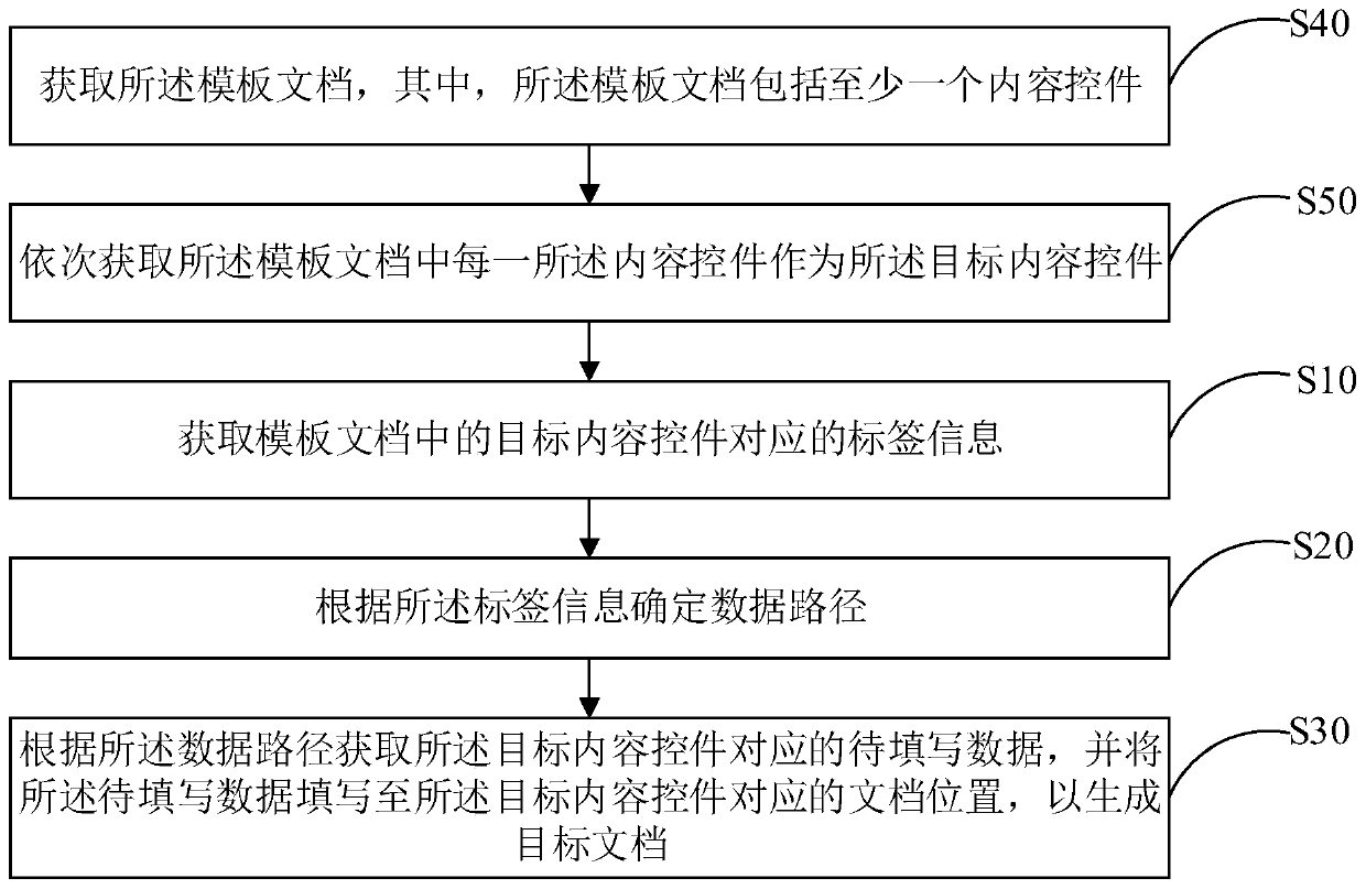 Automatic generation method of document, data processing device and storage medium