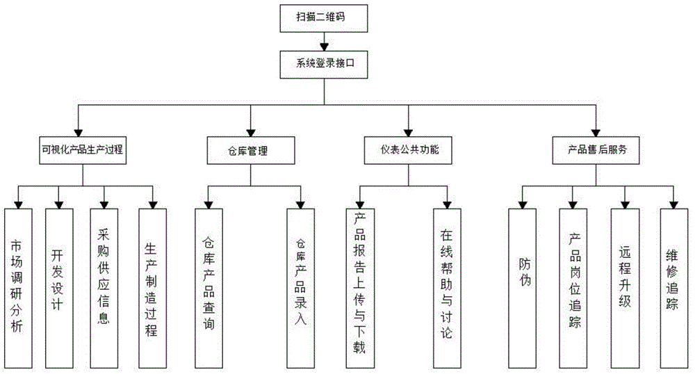 Two-dimensional-code-based intelligent instrument life-cycle management system