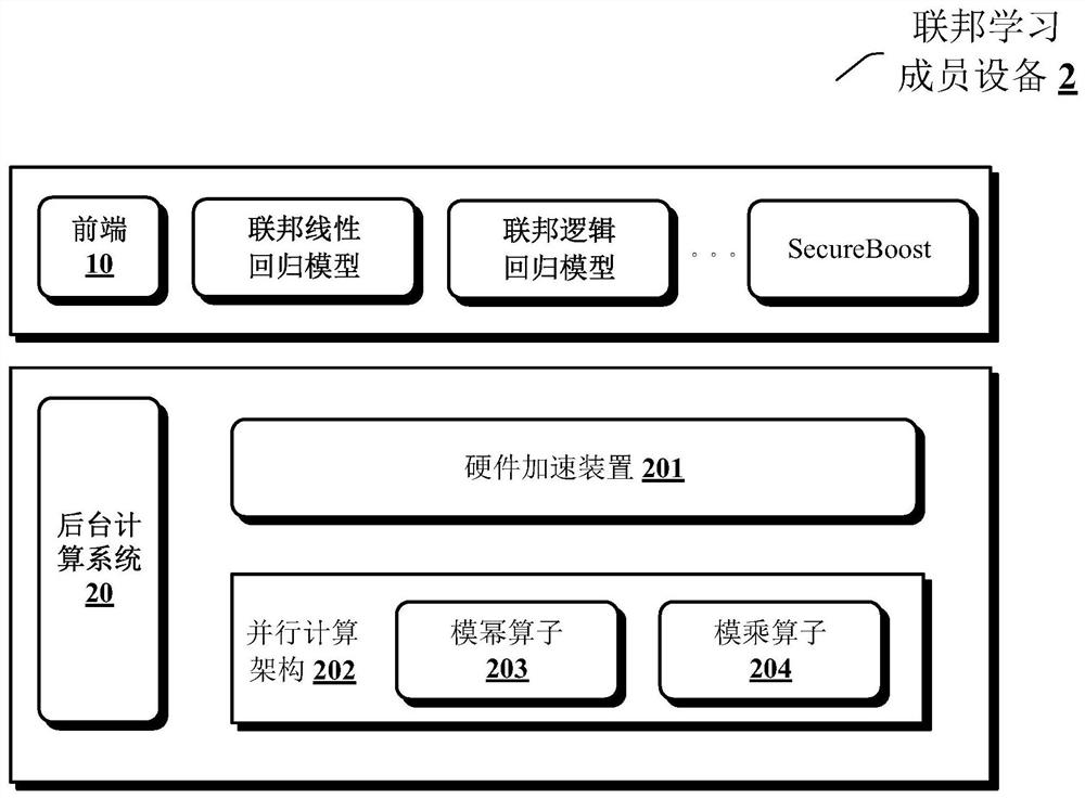 Computing task acceleration processing method, device and equipment for federated learning