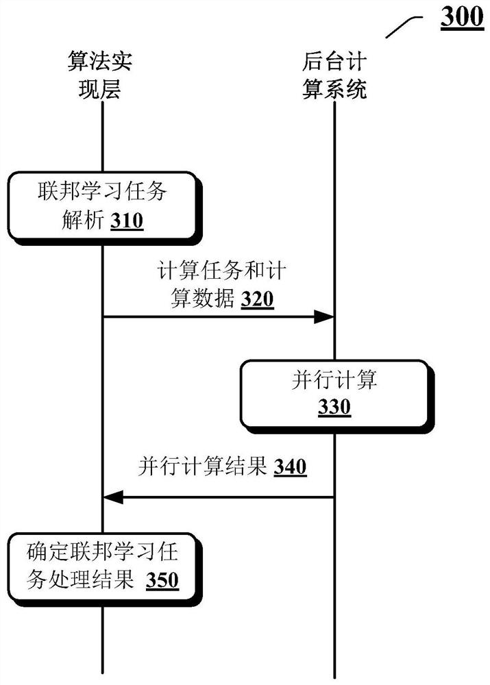 Computing task acceleration processing method, device and equipment for federated learning