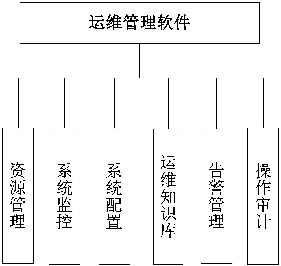 Automatic operation and maintenance system based on management information system