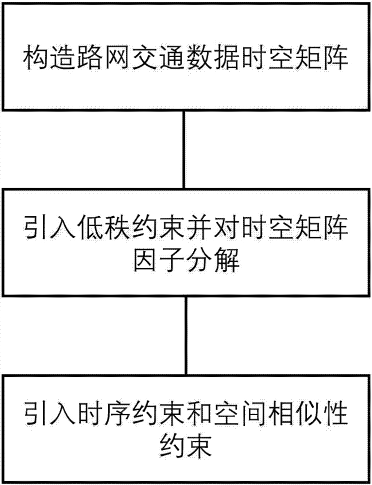 Completion method of road network traffic data based on adaptive space-time constraint low-order algorithm