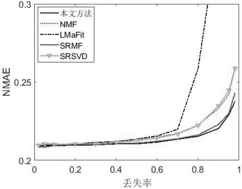 Completion method of road network traffic data based on adaptive space-time constraint low-order algorithm