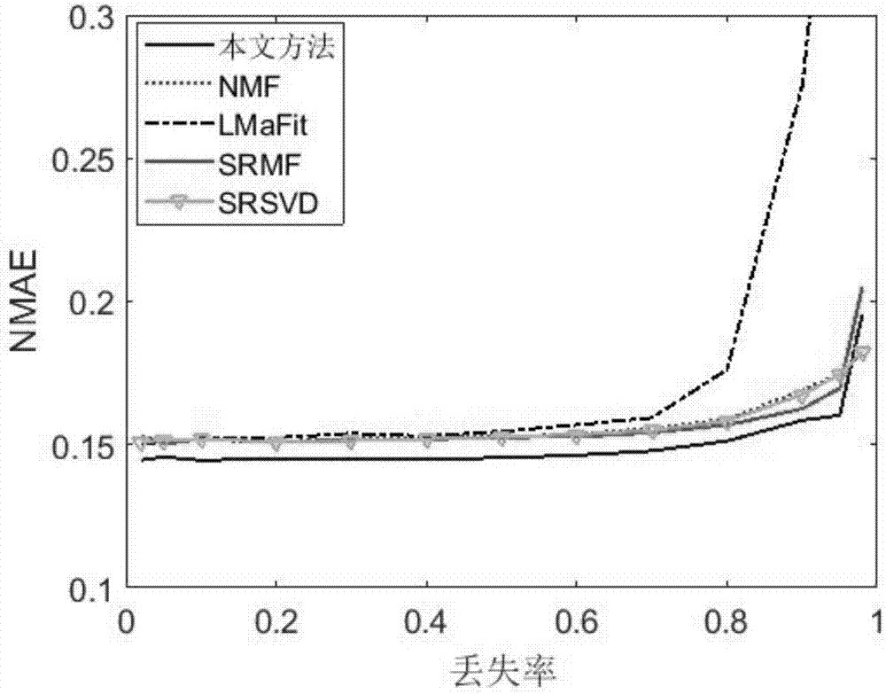 Completion method of road network traffic data based on adaptive space-time constraint low-order algorithm