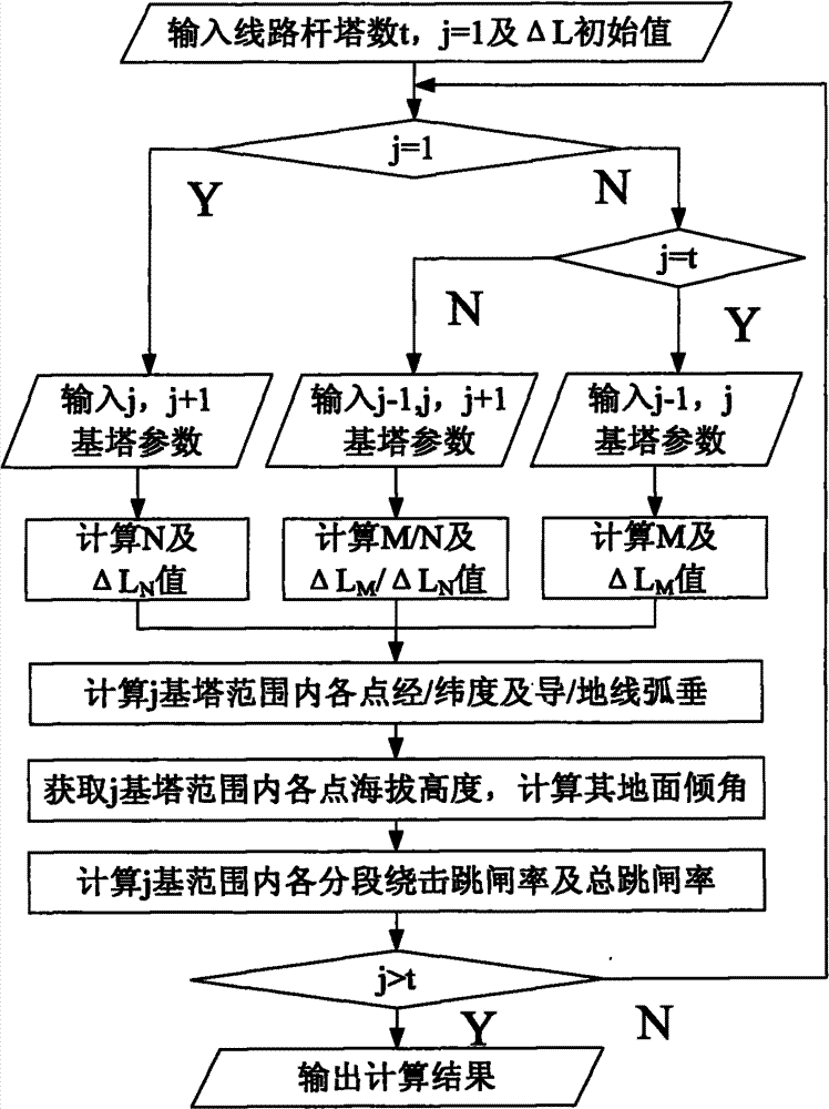 Method for measuring lightning shielding failure trip-out rate of high-voltage power transmission line by combining topography