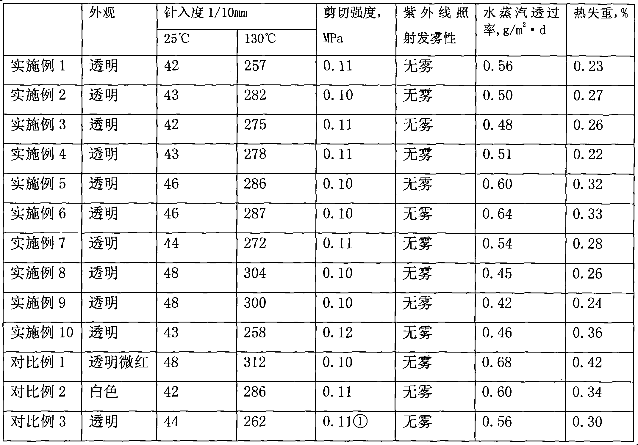 Transparent butyl hot-melt sealant and preparation method thereof