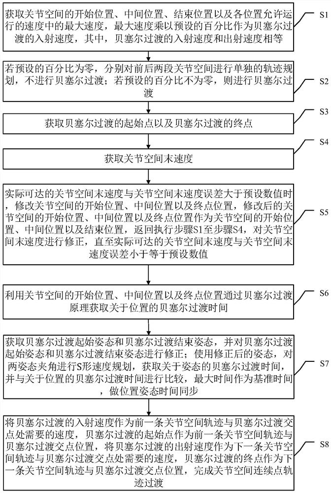 Joint space continuous point track transition method and device