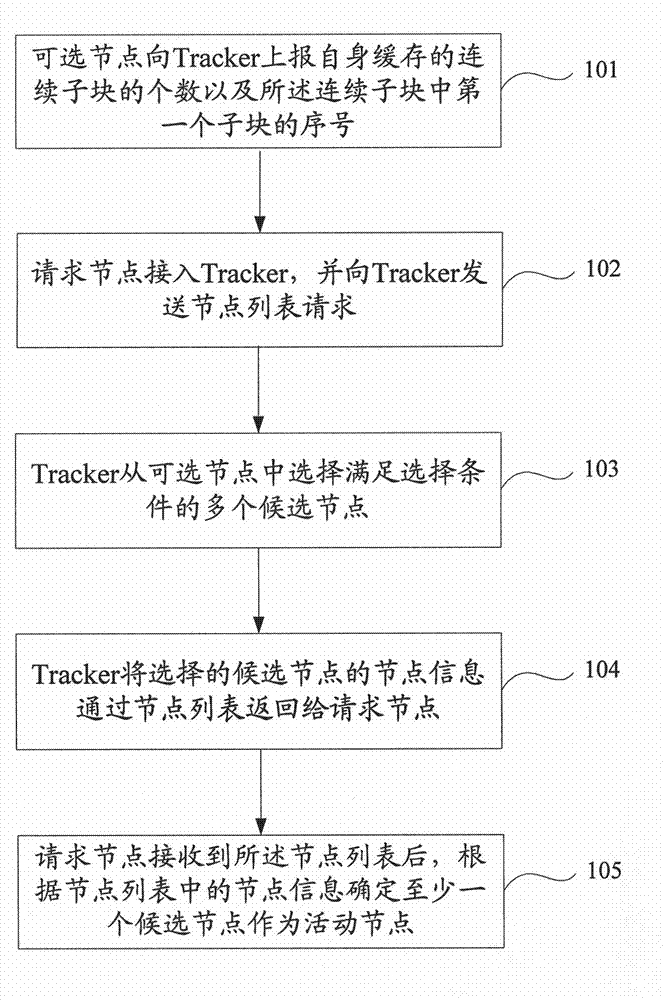 Method, system and equipment for searching active nodes in P2P streaming media system