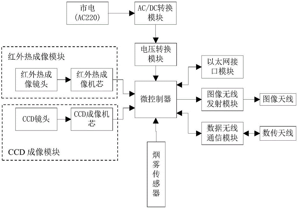 System for monitoring integrated environment of building