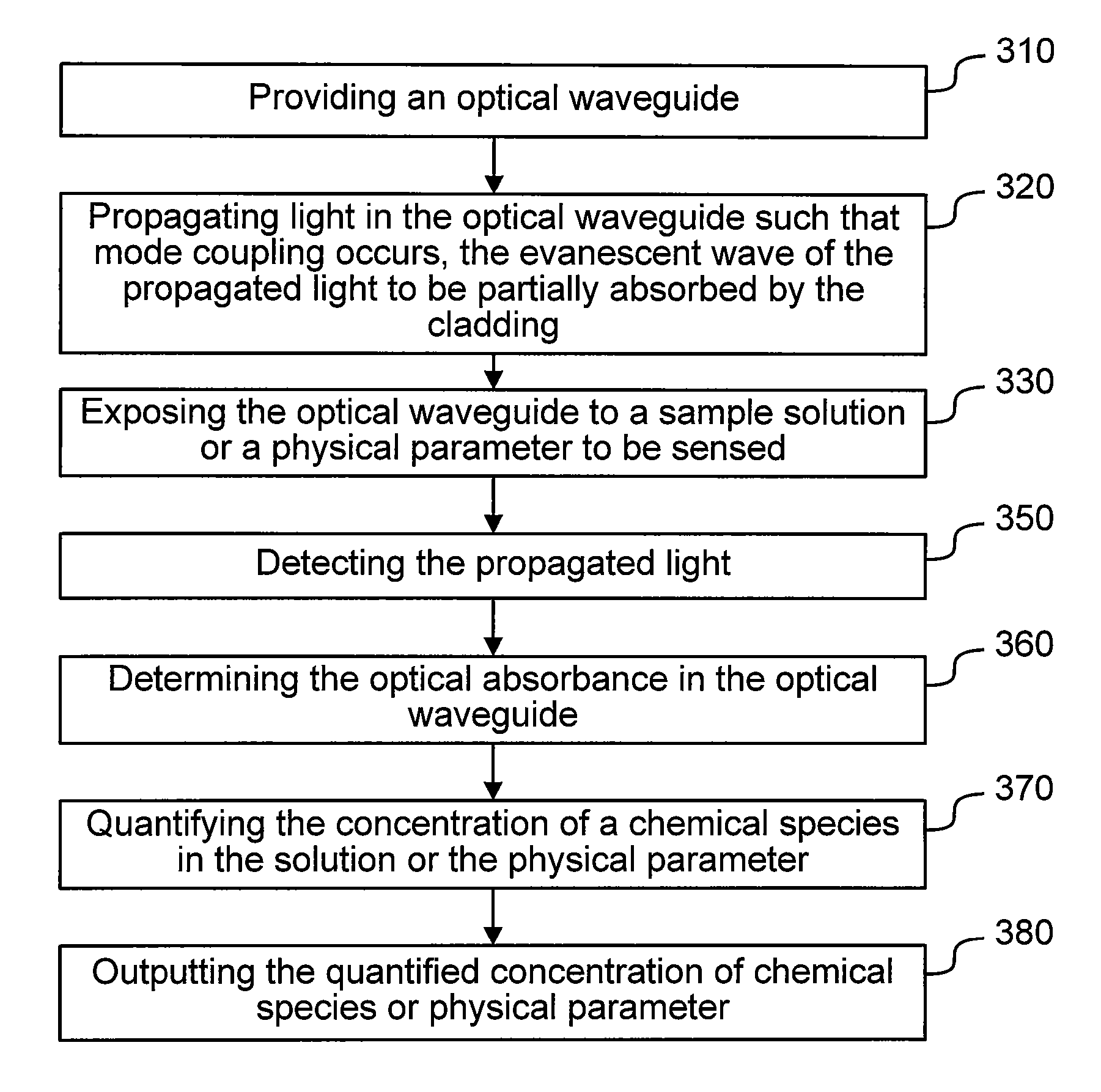 Evanescent wave multimode optical waveguide and sensor with high mode coupling