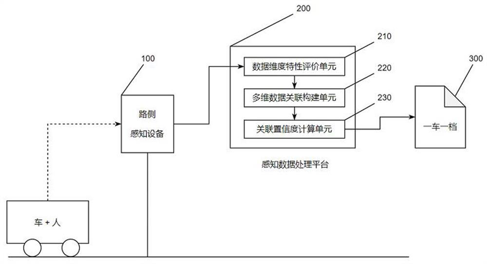 Multi-dimensional automatic vehicle identification method