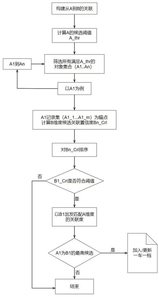 Multi-dimensional automatic vehicle identification method