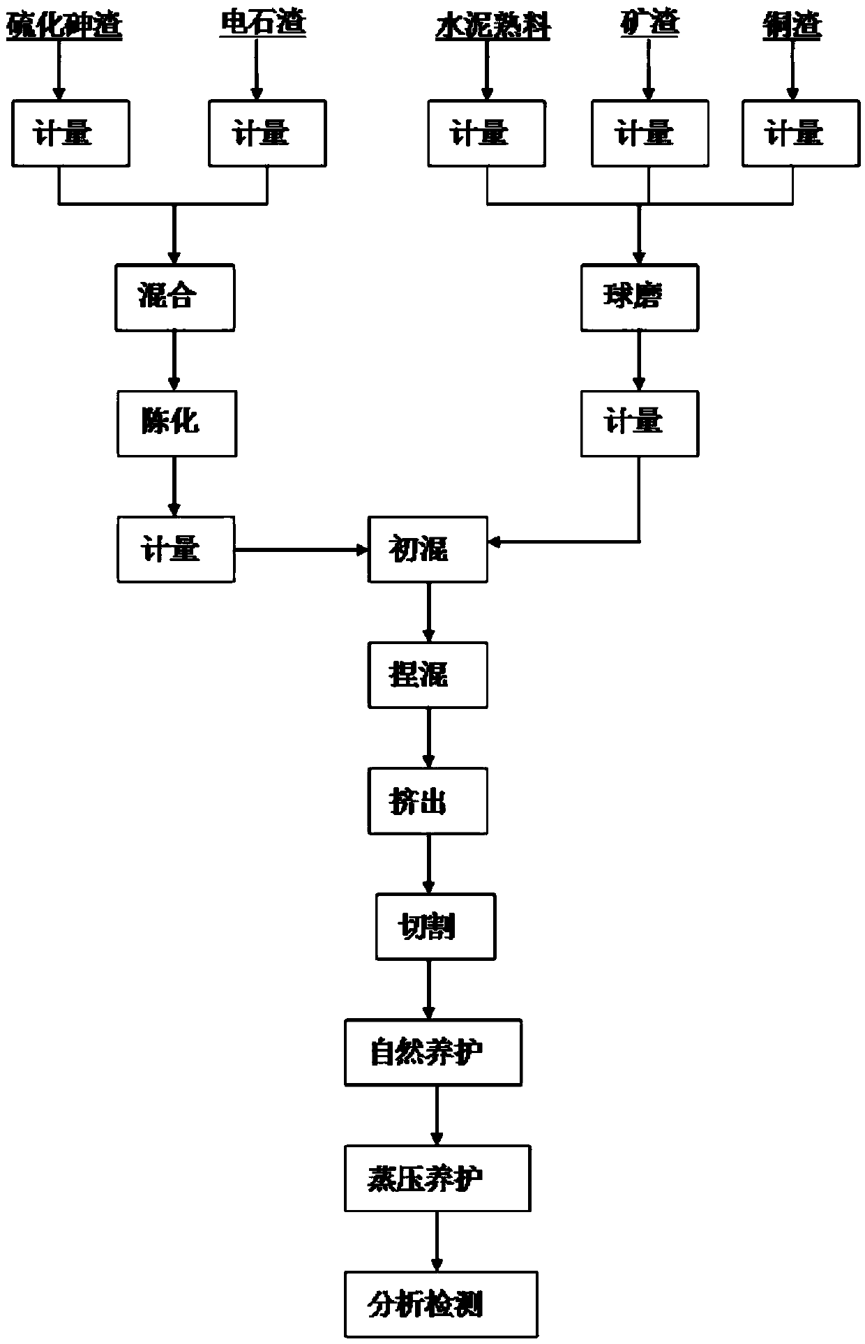 Stabilizing treatment method for sulfide arsenic-removed dregs